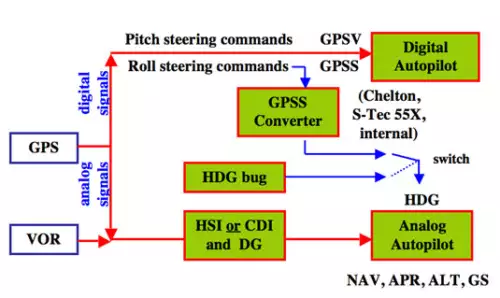 Garmin Tips and Tricks – GPS-Autopilot Interfaces - Ontic News